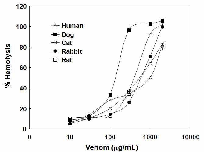 Hemolytic activity of N. nomurai jellyfish venom using erythrocytes of human, dog, cat, rabbit, and rat.