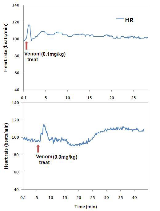 노무라입깃해파리의 독소가 심박수 (heart rate)에 미치는 영향