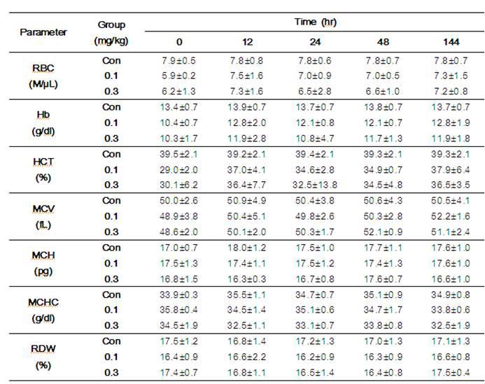 노무라입깃해파리 독소 투여 후 hematological parameter의 변화Ⅰ