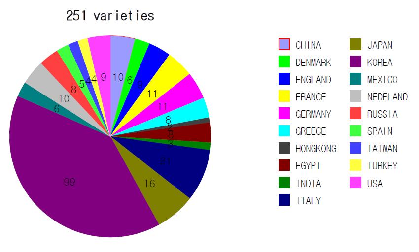 The number of lettuce varieties collected from different nations.