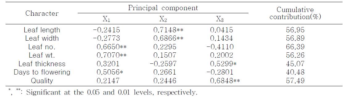 Correlation coefficient between character and principal component, and cumulative contribution of character to the first three principal components in green-leaf lettuce.
