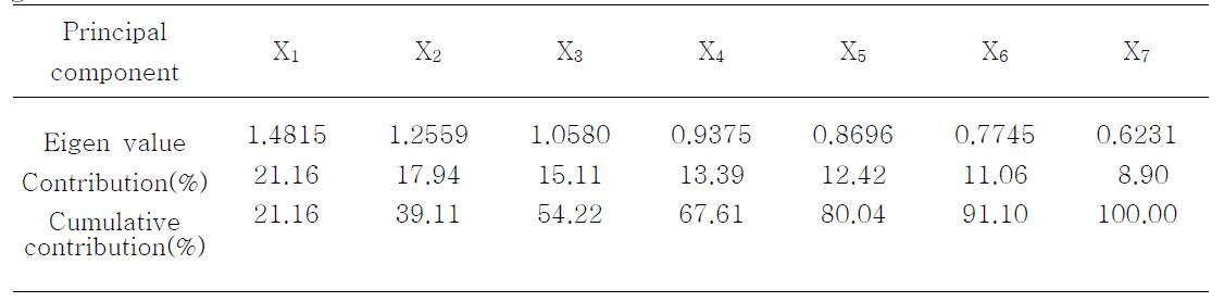 Eigen value obtained from principal component analysis of 7 x 7 correlation matrix in green-leaf lettuce.