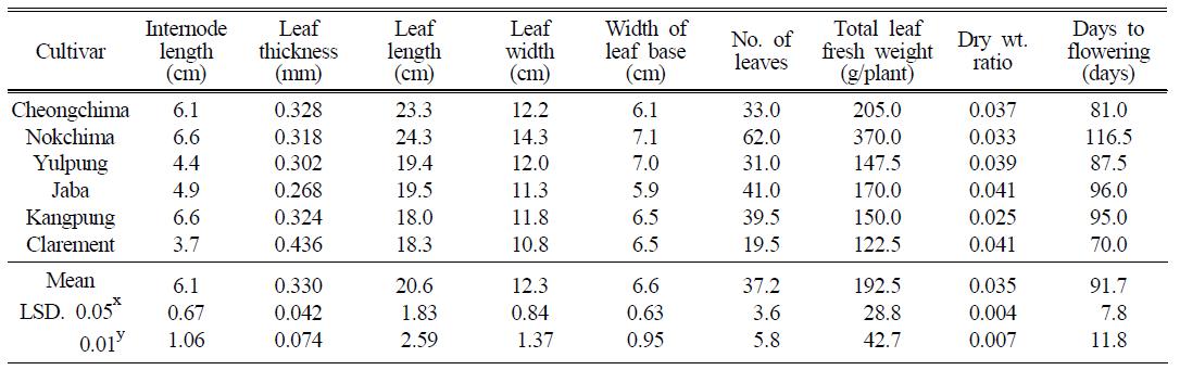 Characteristics of parental varieties used for diallel crosses in leaf lettuce.