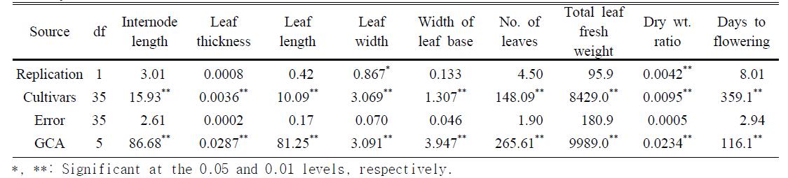 Analysis of variance of characters and mean squares of general combining ability(GCA) in leaf lettuce.
