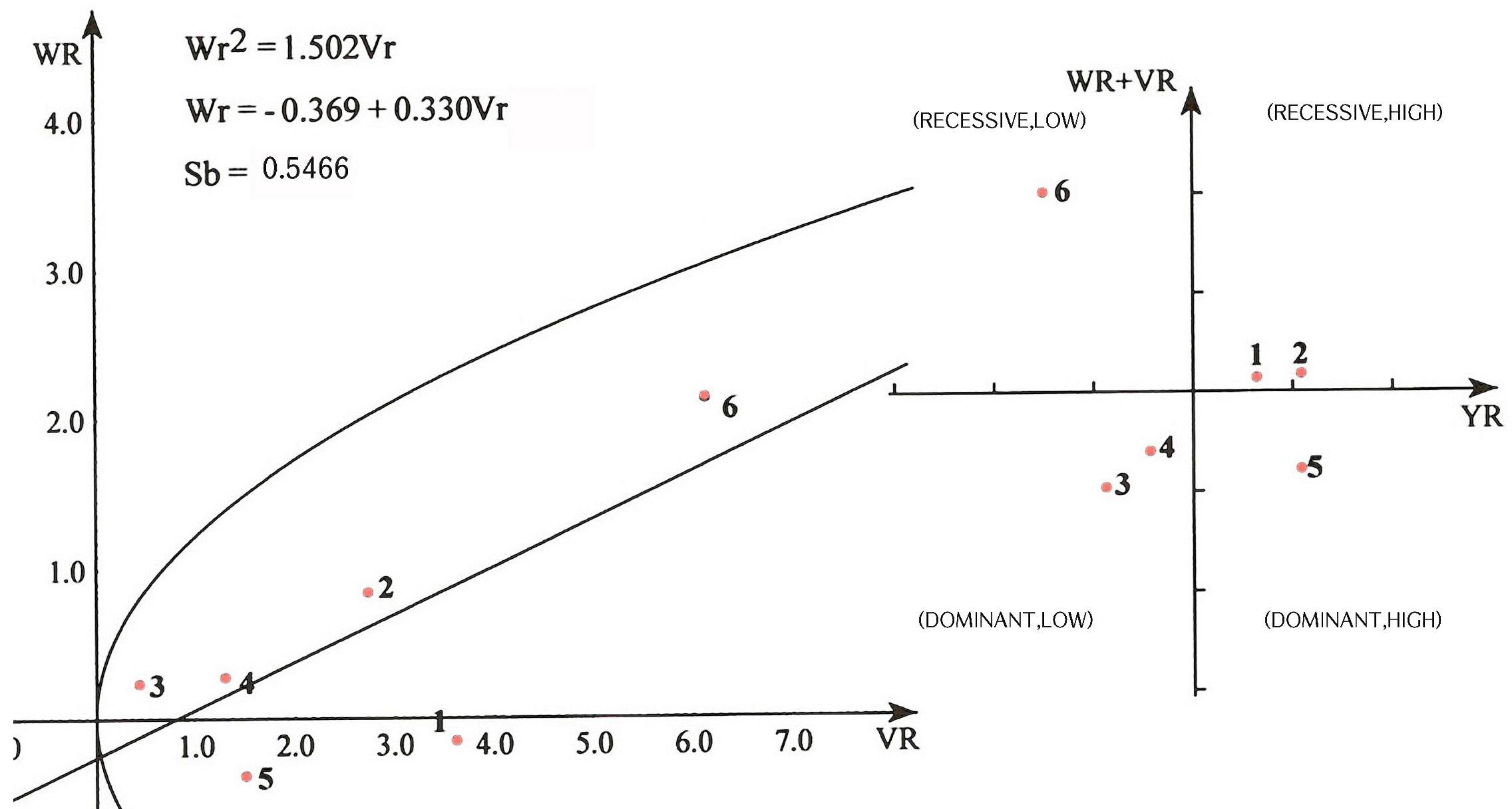 Variance(Vr), covariance(Wr) and standardized deviation graph for internode length (1: Cheongchima, 2: Nokchima, 3: Yulpung, 4: Jaba, 5: Kangpung, 6: Clarement).