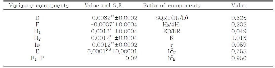 Mean estimates of genetic variance components with their standard errors,and ratio of the components for leaf thickness in leaf lettuce.