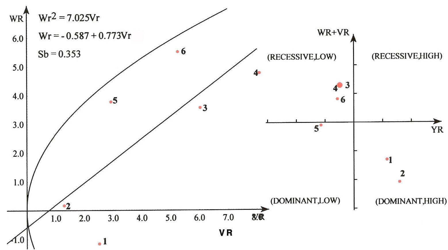 Variance(Vr), covariance(Wr) and standardized deviation graph for leaf length (1: Cheongchima, 2: Nokchima, 3: Yulpung, 4: Jaba, 5: Kangpung, 6: Clarement).