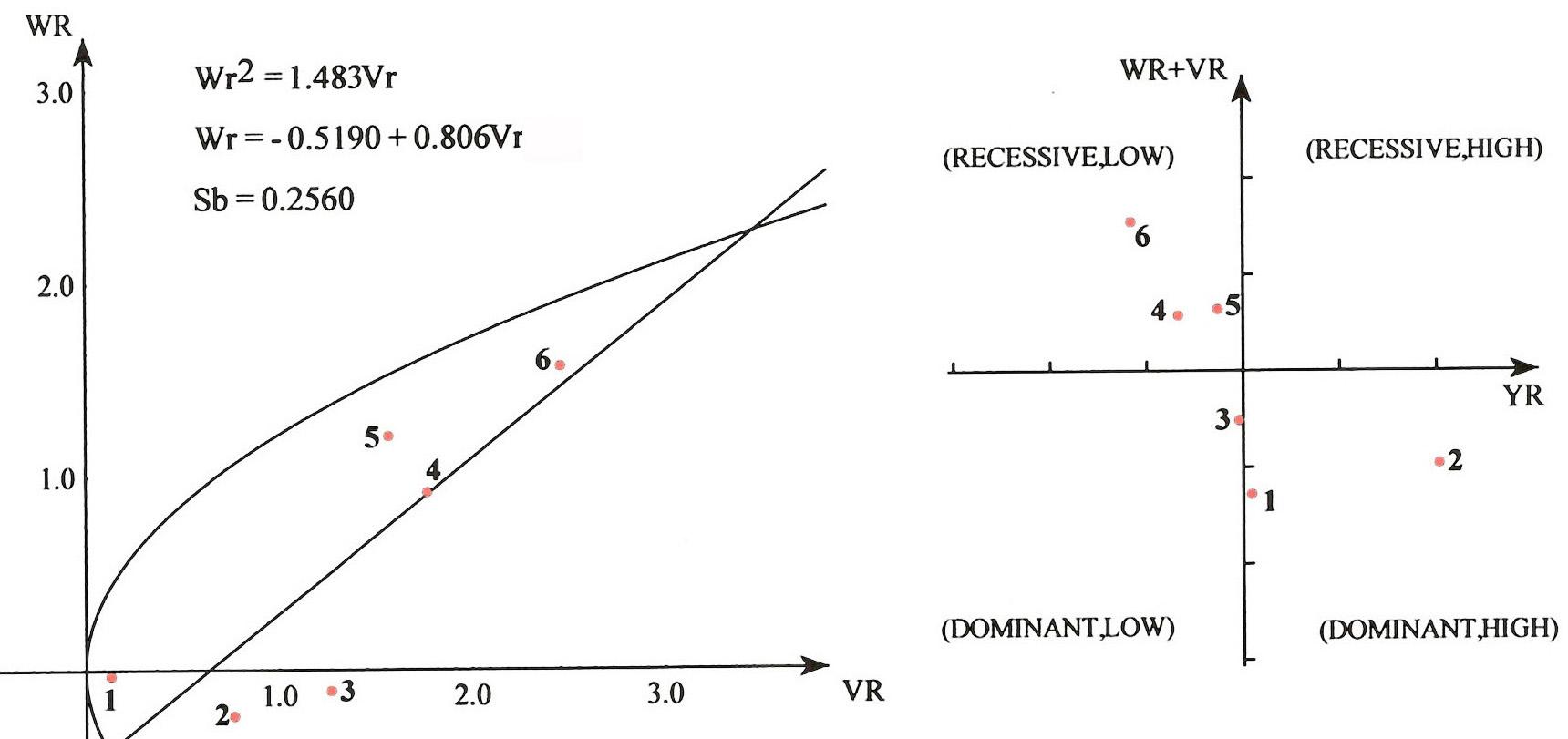 Variance(Vr), covariance(Wr) and standardized deviation graph for leaf width (1: Cheongchima, 2: Nokchima, 3: Yulpung, 4: Jaba, 5: Kangpung, 6: Clarement).