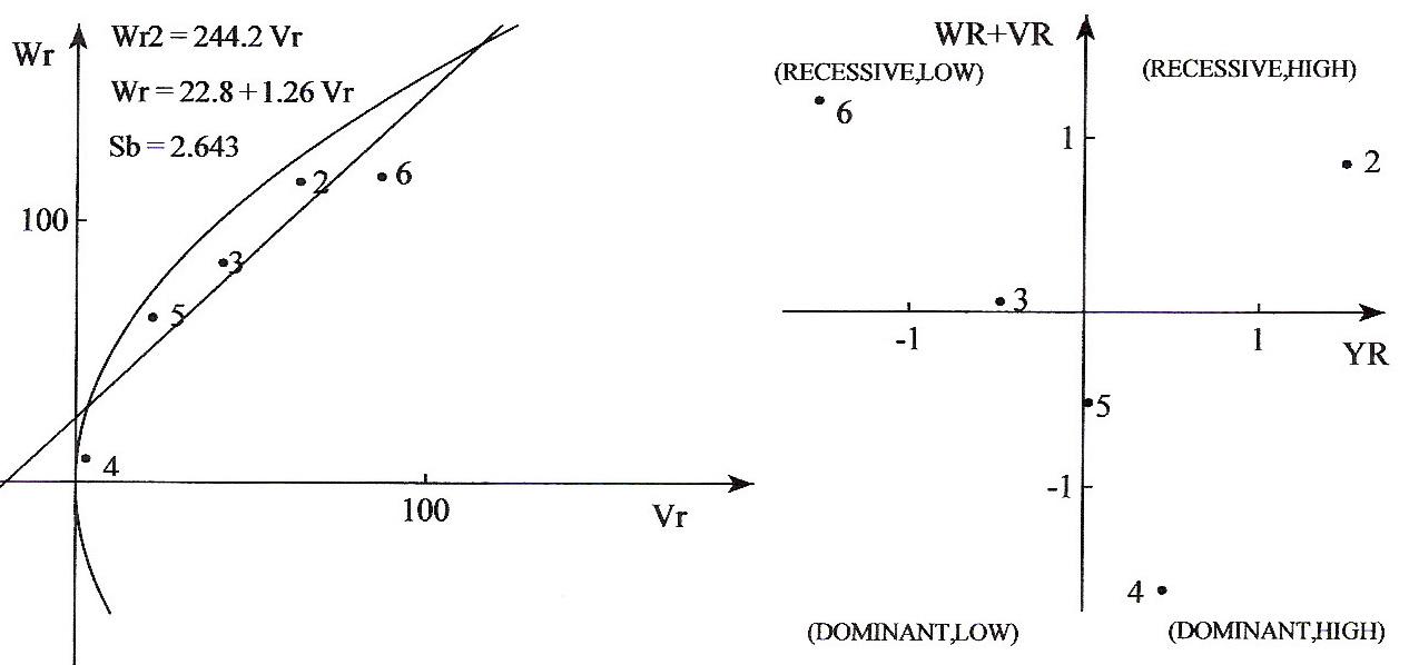 Variance(Vr), covariance(Wr) and standardized deviation graph for no. of leaf (2: Nokchima, 3: Yulpung, 4: Jaba, 5: Kangpung, 6: Clarement) revised except cheongchima.