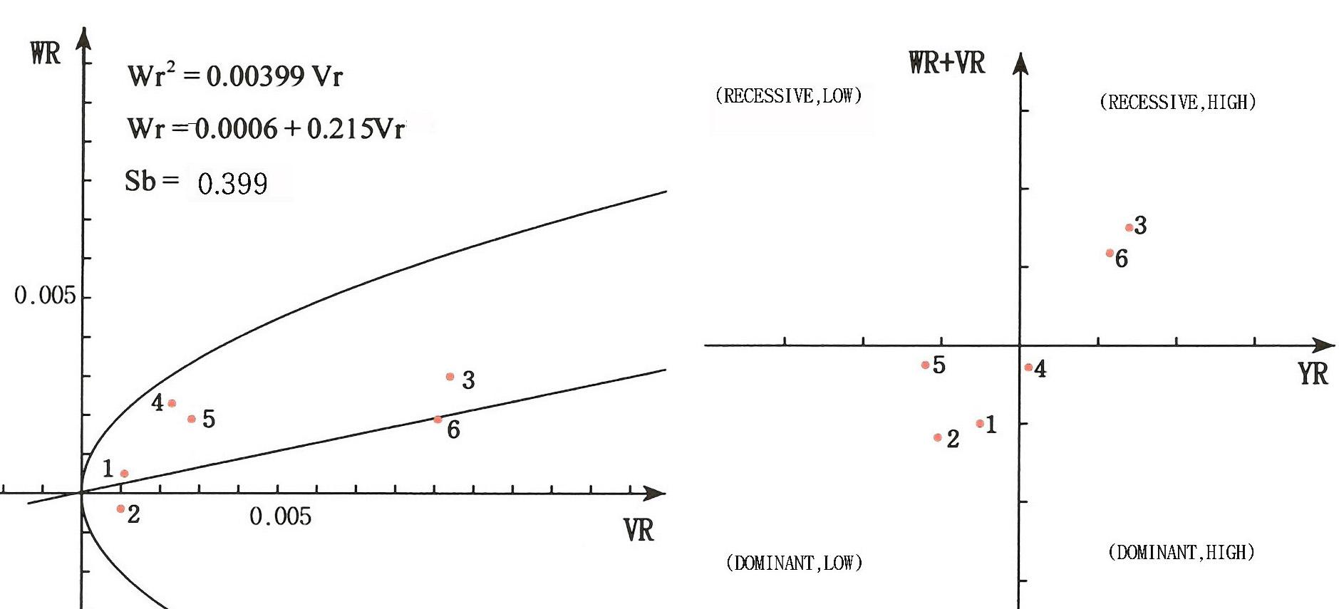 Variance(Vr), covariance(Wr) and standardized deviation graph for leaf dry weight (1: Cheongchima, 2: Nokchima, 3: Yulpung, 4: Jaba, 5: Kangpung, 6: Clarement).