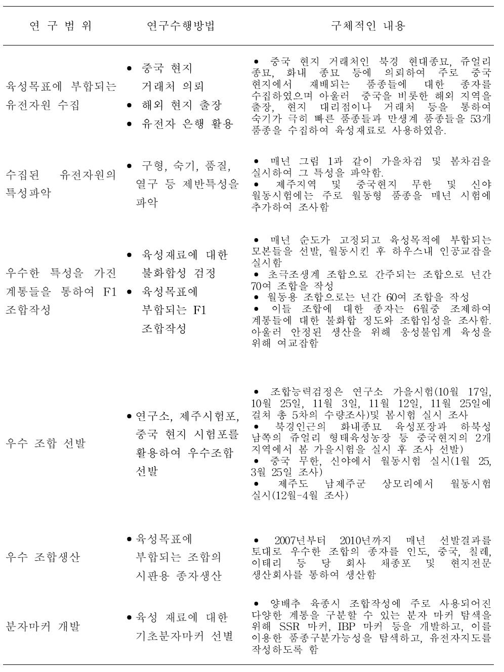 연구범위 및 연구수행 방법