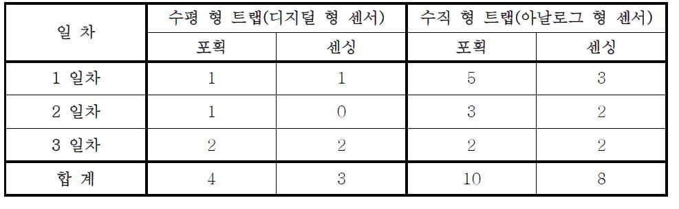 케이지를 이용한 트랩의 성능 평가 결과