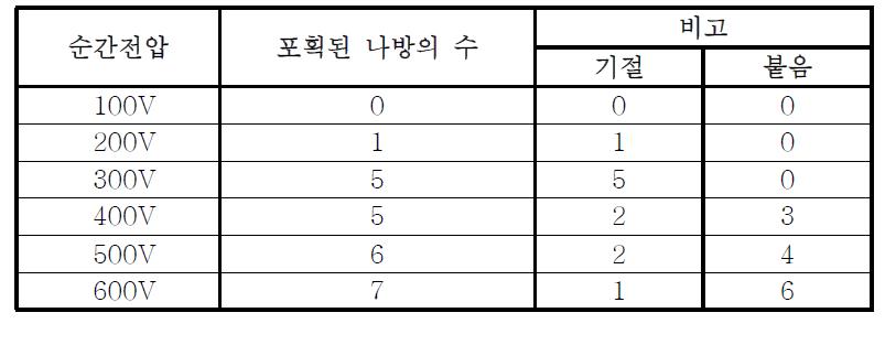 창살 형 해충 감지센서의 전압 테스트 결과