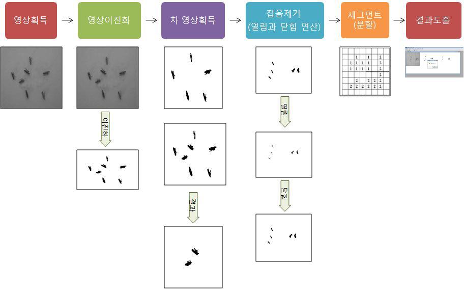 이미지 센서를 이용한 해충 모니터링 알고리즘