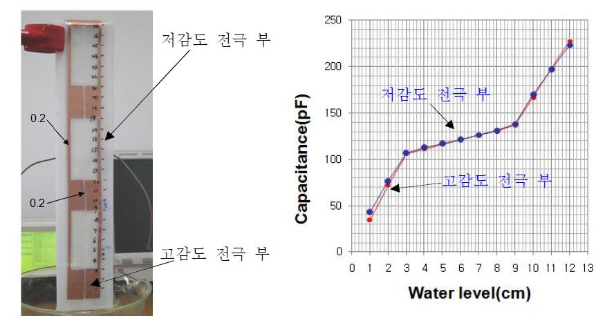 정전용량 형 강우센서