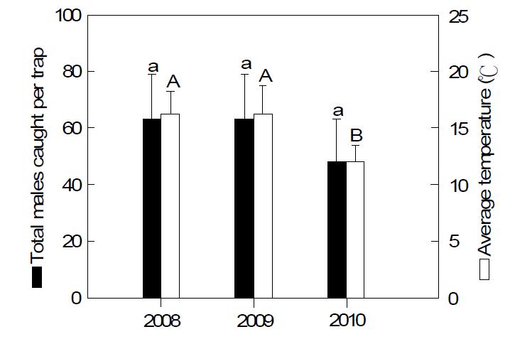 Comparison of total male captures of overwintering populations of Grapholita molesta from April to June in three different years.