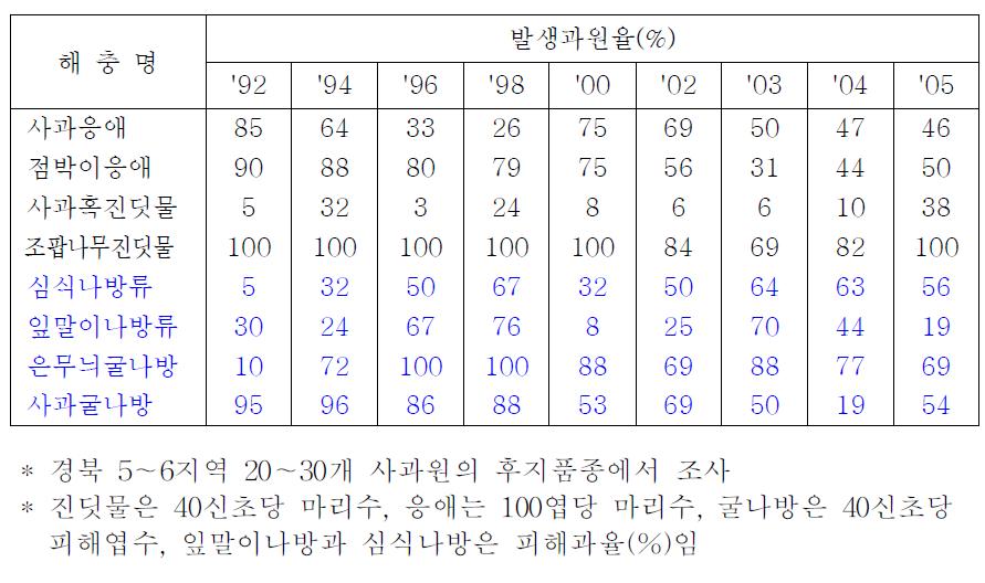 연도별 사과 주요해충의 발생과원율