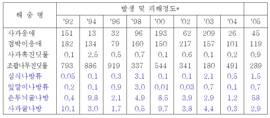 연도별 사과 주요해충의 발생 및 피해정도