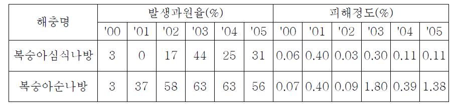 (표 연도별 복숭아심식나방 및 복숭아순나방의 과실 피해정도