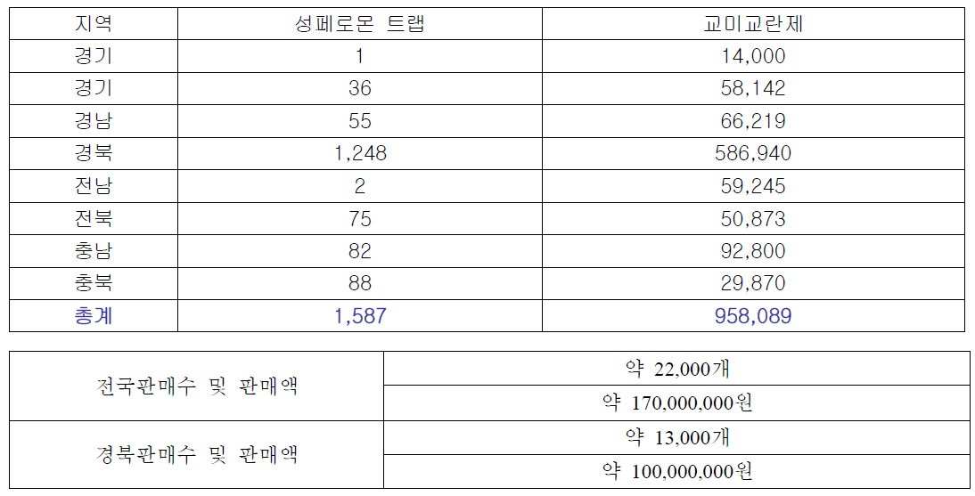 2005년도 성페로몬 트랩 판매현황(사과농가,개)