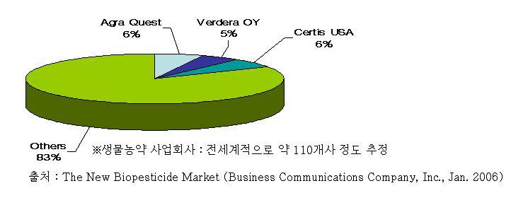 세계 주요 생물농약 개발업체 현황
