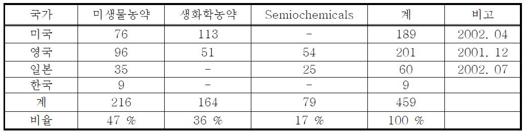 주요 국가의 생물농약 제품 등록 현황