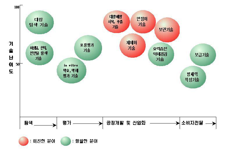 국내 생물농약 개발기술 분야별 연구현황