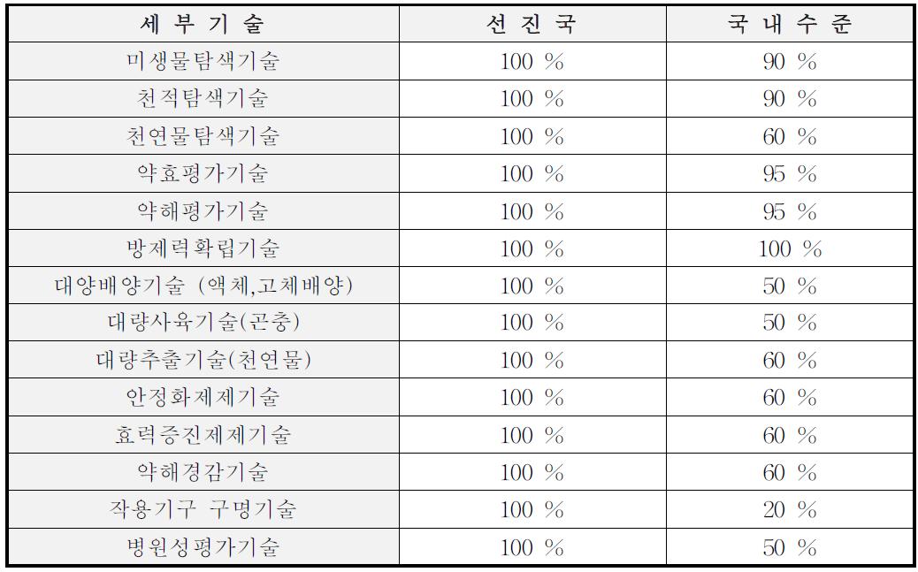 국내 생물농약 개발기술 현황