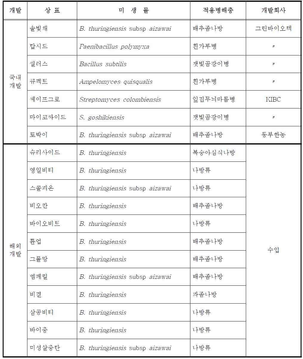 국내 미생물농약의 등록현황