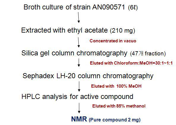 Purificationschemeforactivecompound