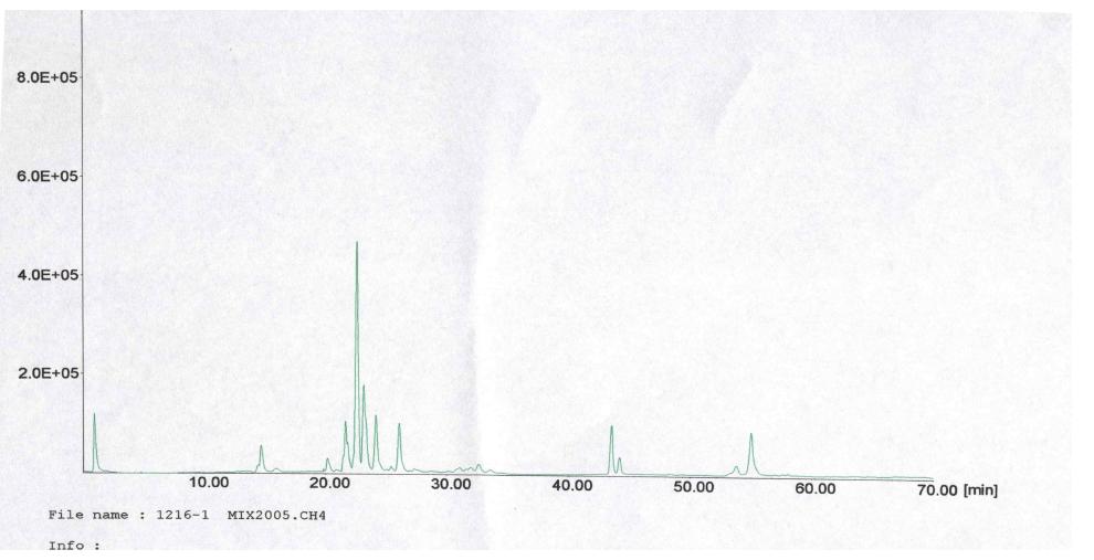 Chromatogram of ginsenosides in fermented ginseng extract with milk