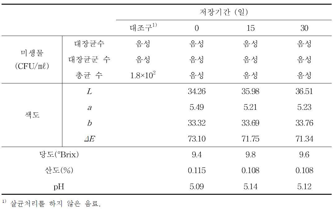 인삼발효 요구르트 음료의 저장 중 품질변화 (4℃ 저장, 유아용)