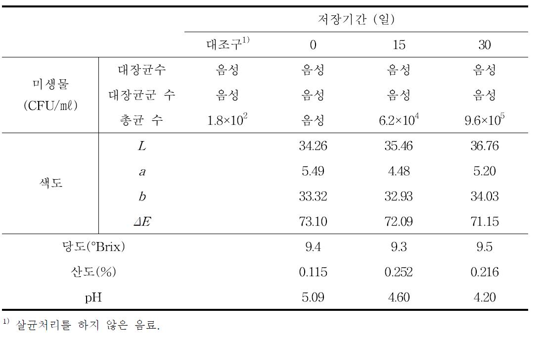 인삼발효 요구르트 음료의 저장 중 품질변화 (25℃ 저장, 유아용)