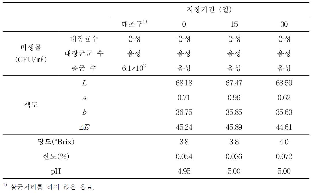 인삼발효 요구르트 음료의 저장 중 품질변화 (4℃ 저장, 성인용)