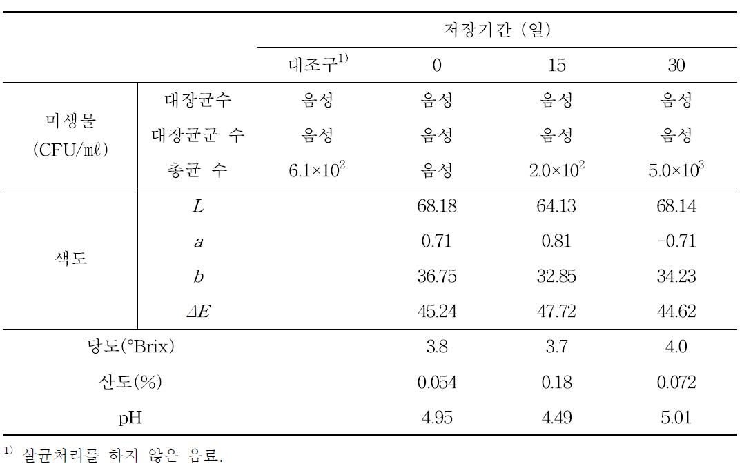 인삼발효 요구르트 음료의 저장 중 품질변화 (25℃ 저장, 성인용)