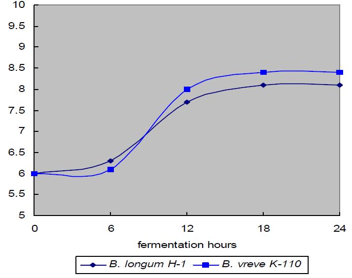 The growth of B. longum H-1 and B. breve K-110 in soymilk during the fermentation at 37℃ for 24 hrs.