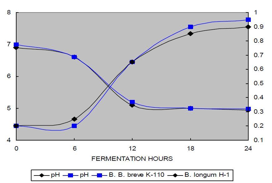 Changes of pH and acidity of soybean milk fermented by B. longum H-1 and B. breve K-110 at 37℃ for 24 hrs.