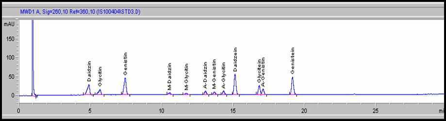 chromatogram of standard isoflavones.