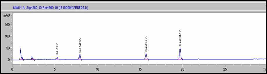 chromatogram of isoflavones in soy milk fermented with B.