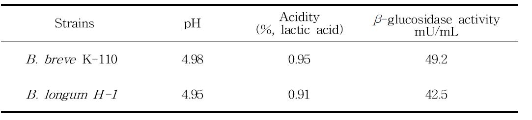 pH, titratable acidity and enzyme activity in fermented soybean milk with lactic acid bacteria at 37。C for 24 hrs