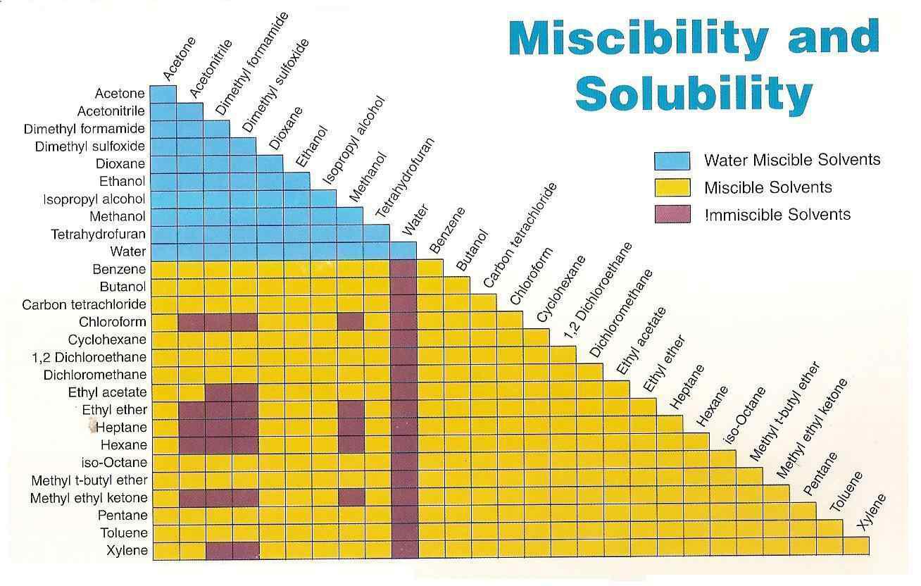 Miscibility and solubility of solvent.