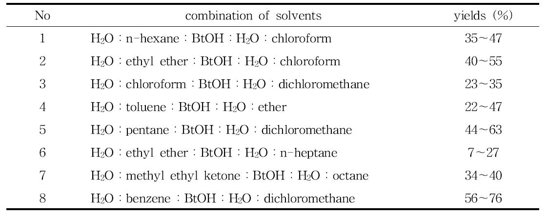 Yields of compound-K by combination of solvents