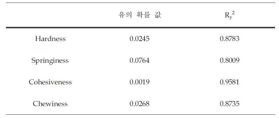 분획 2로 배합한 저지방 소시지의 TPA결과에 대한 Analysis of variance of regression (ANOVAR) 모델