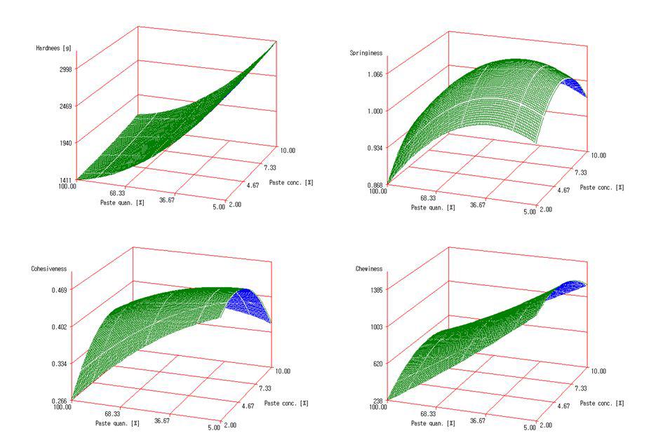 분획 2로 배합한 저지방 소시지의 표면 반응 곡선 (a)Hardness,(b)Springiness,(c)Cohesiveness,(d)Chewiness