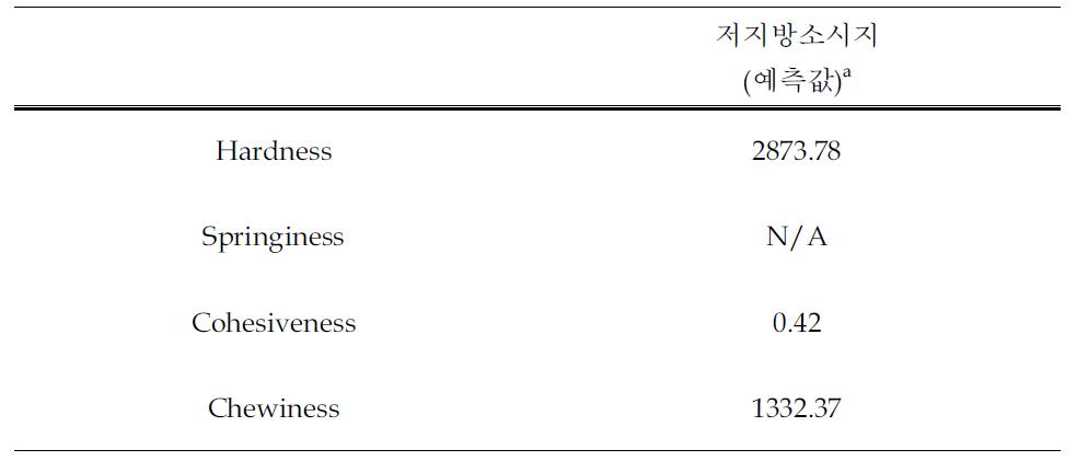 분획 2로 배합한 최적 저지방 소시지의 예측된 TPA결과(hardness,springiness,cohesiveness,chewiness)