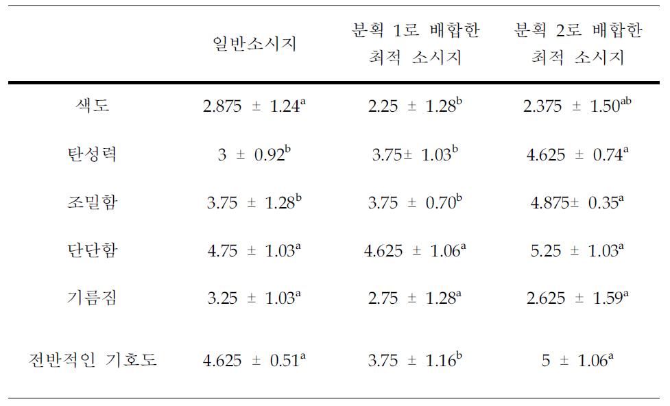 관능평가 결과 분석