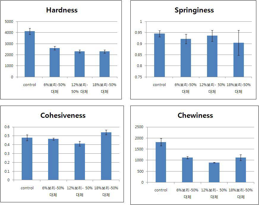 보릿가루 분획 농도에 따른 소시지의 텍스쳐 특성