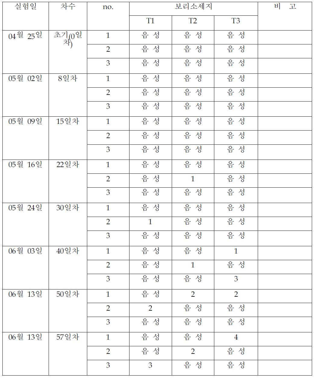 유통기한 설정을 위한 소시지 저장 실험 결과