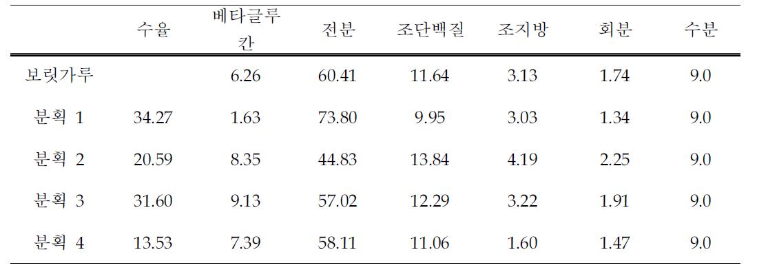 분획별 보릿가루의 수율과 일반성분 단위 (%,w/w)