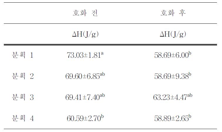 분획별 보릿가루의 얼음 결정 용융 엔탈피 (단위 :J/g)